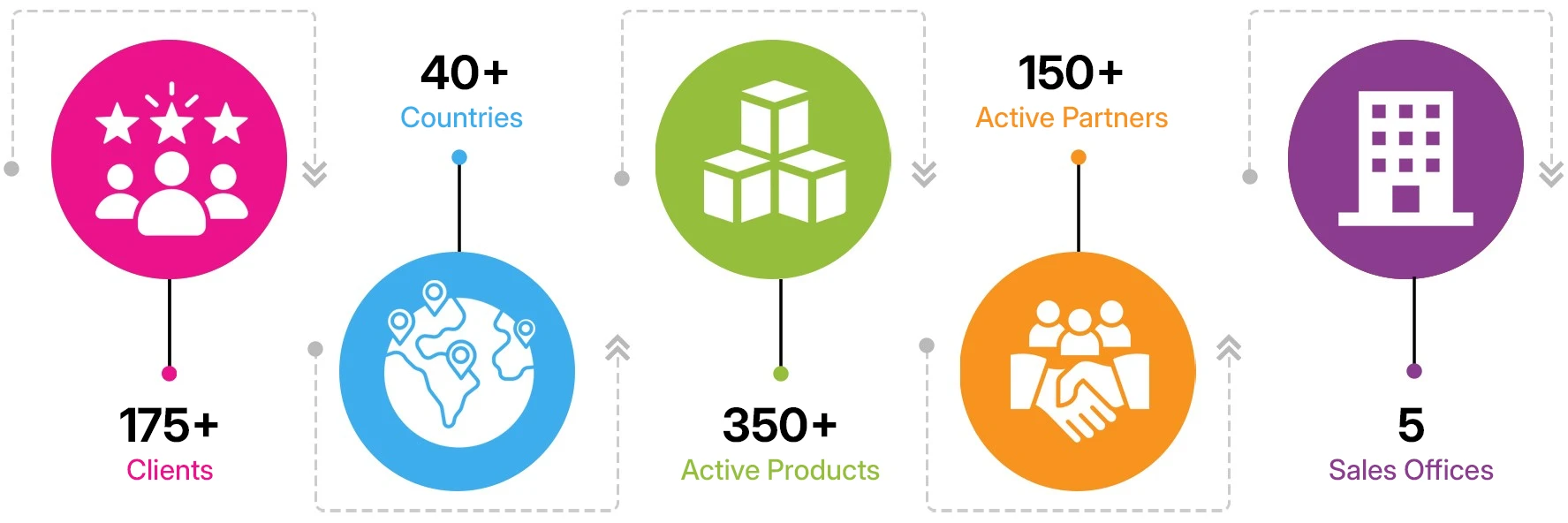 Molkem in numbers: 175+ Clients, 40+ Countries, 350+ Active Products, 150+ Active Partners, 5 Sales Offices